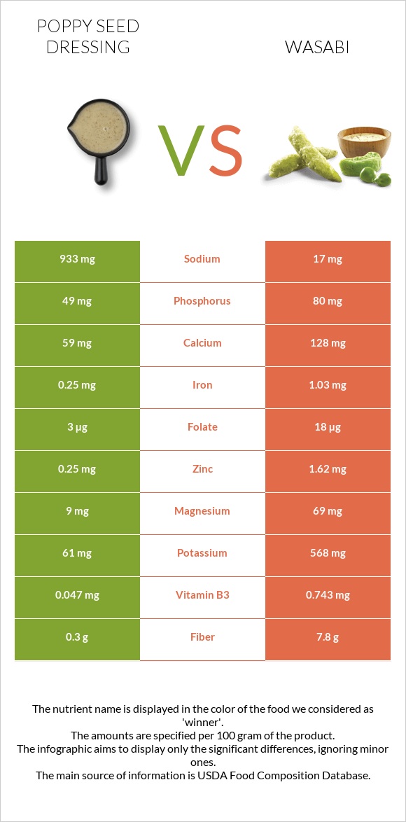Poppy seed dressing vs Wasabi infographic