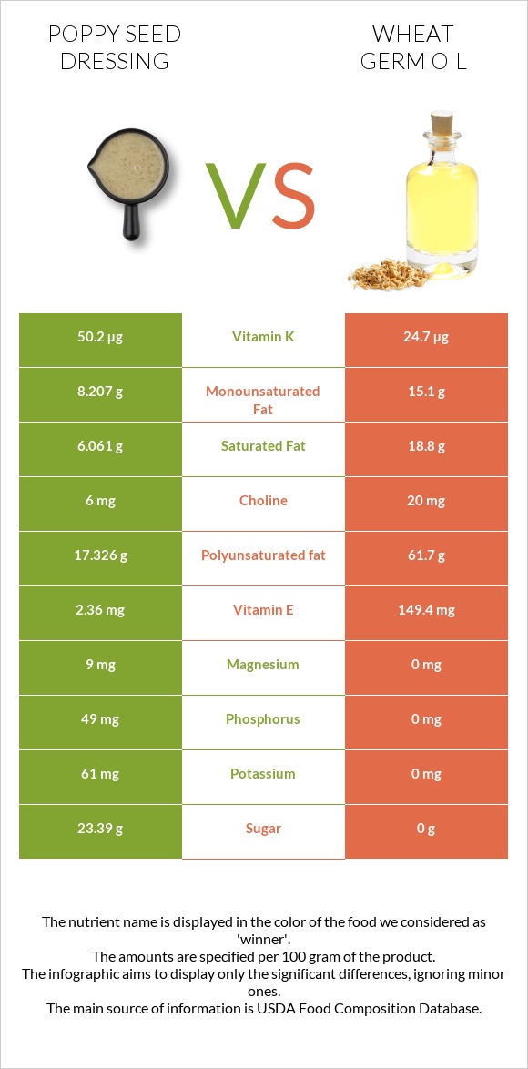 Poppy seed dressing vs Wheat germ oil infographic