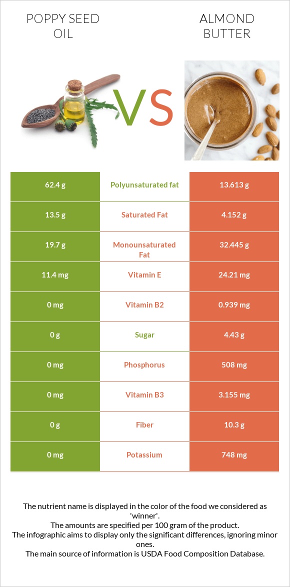 Poppy seed oil vs Almond butter infographic