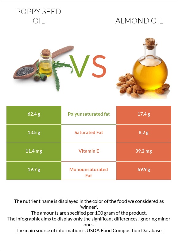 Poppy seed oil vs Almond oil infographic