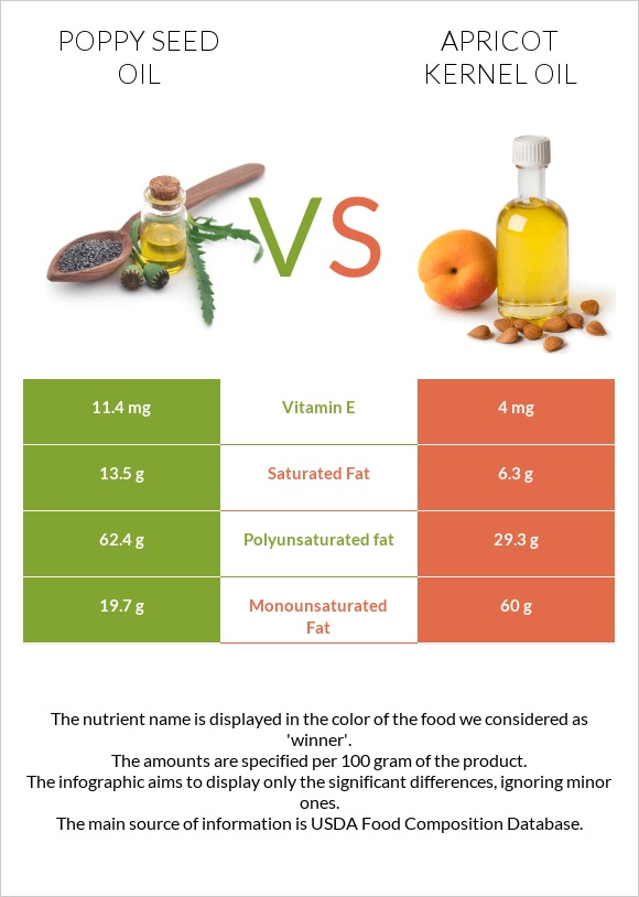 Poppy seed oil vs Apricot kernel oil infographic