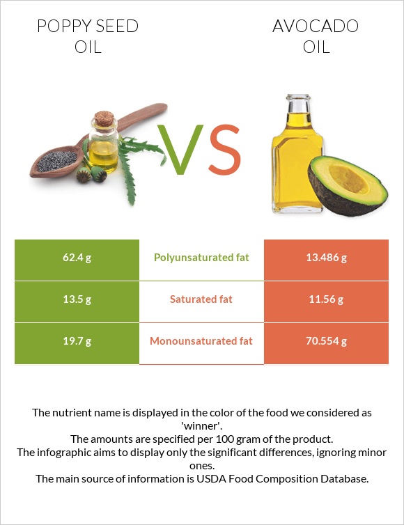 Կակաչի սերմի ձեթ vs Ավոկադոյի յուղ infographic