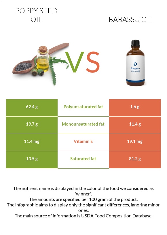 Կակաչի սերմի ձեթ vs Babassu oil infographic