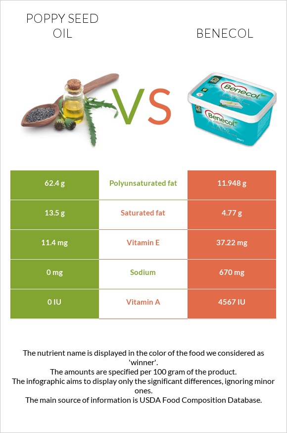 Կակաչի սերմի ձեթ vs Բենեկոլ infographic