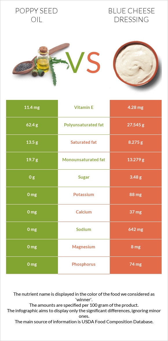 Poppy seed oil vs Blue cheese dressing infographic