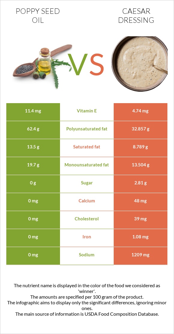 Poppy seed oil vs Caesar dressing infographic