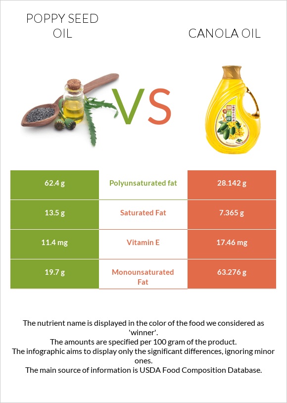 Poppy seed oil vs Canola oil infographic