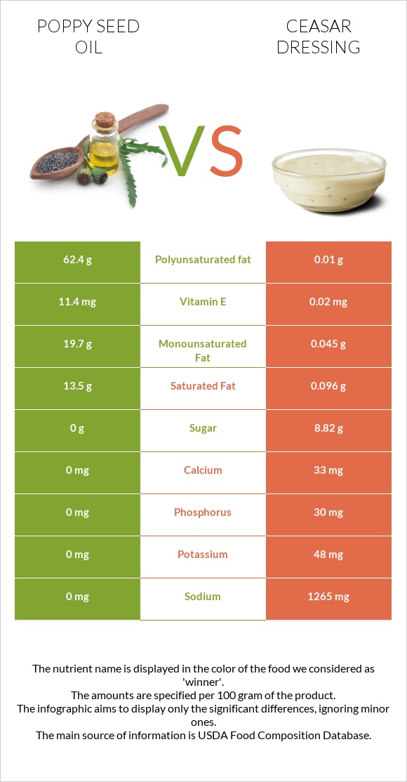 Poppy seed oil vs Ceasar dressing infographic