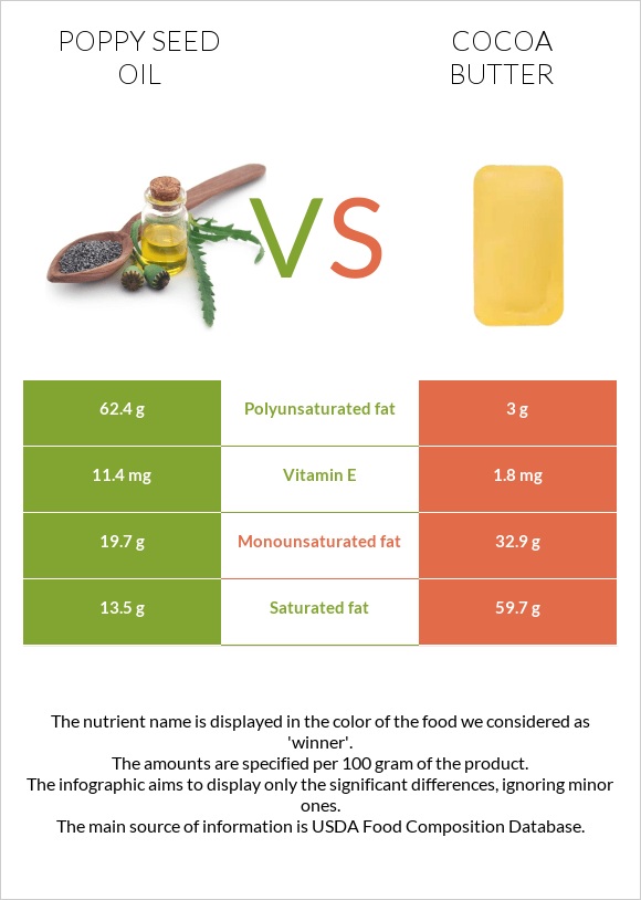 Կակաչի սերմի ձեթ vs Կակաոյի կարագ infographic