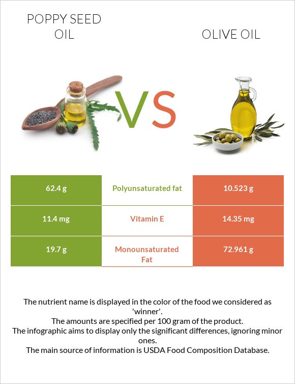 Poppy seed oil vs. Olive oil — In-Depth Nutrition Comparison