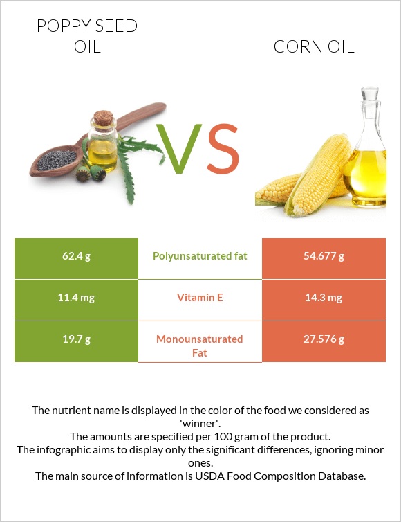 Poppy seed oil vs Corn oil infographic