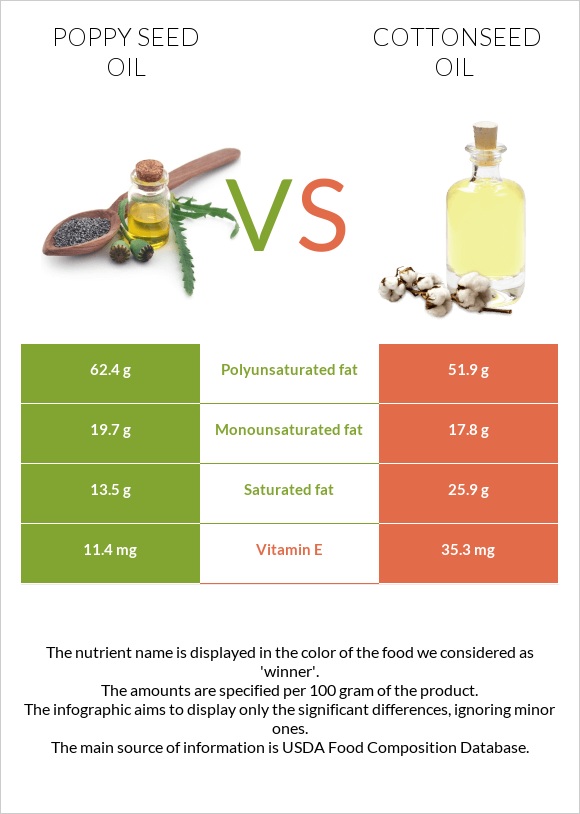 Կակաչի սերմի ձեթ vs Բամբակի սերմերի յուղ infographic