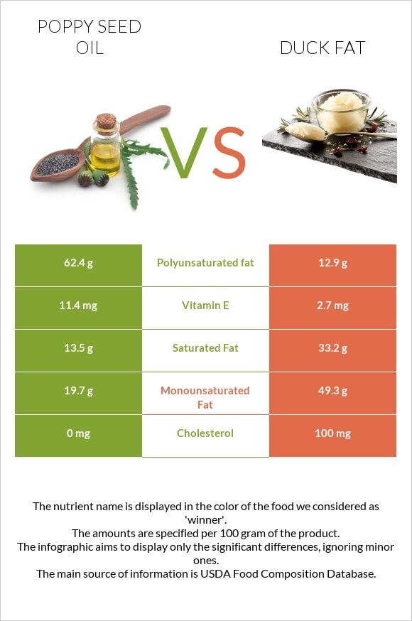 Poppy seed oil vs Duck fat infographic