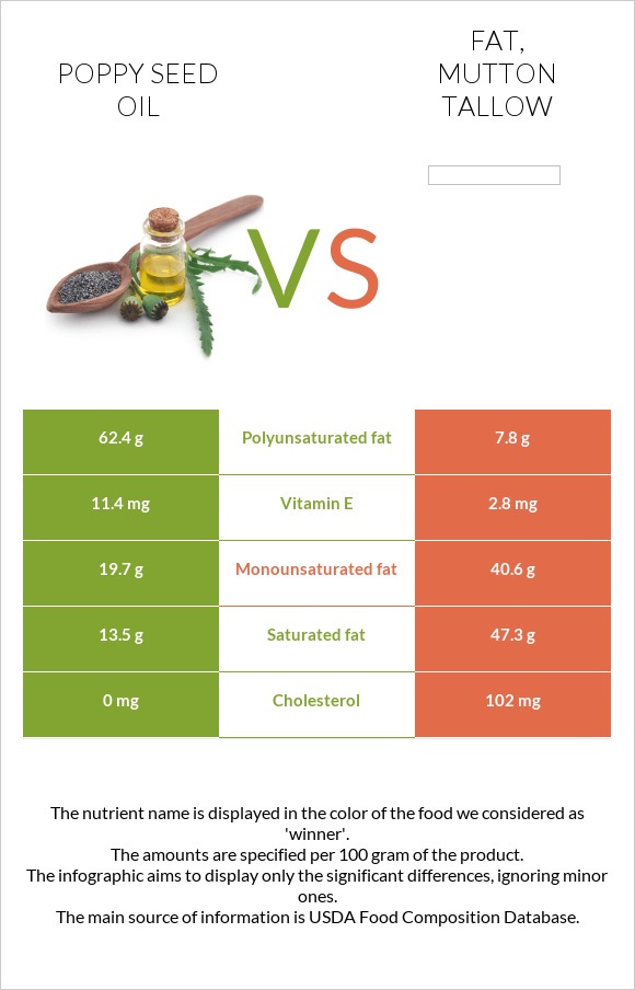 Poppy seed oil vs Fat, mutton tallow infographic