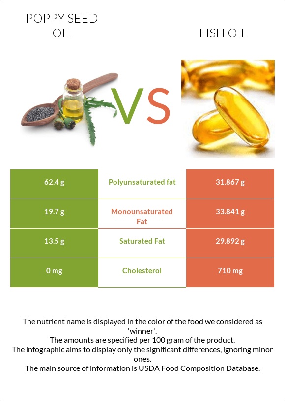 Poppy seed oil vs Fish oil infographic