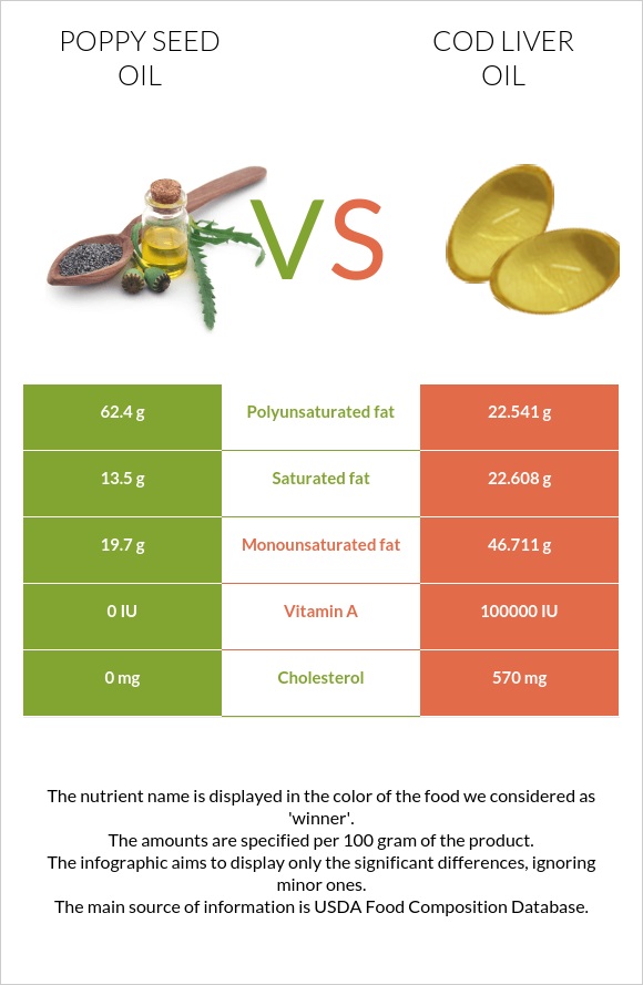 Կակաչի սերմի ձեթ vs Ձկան յուղ ծովատառեխ infographic