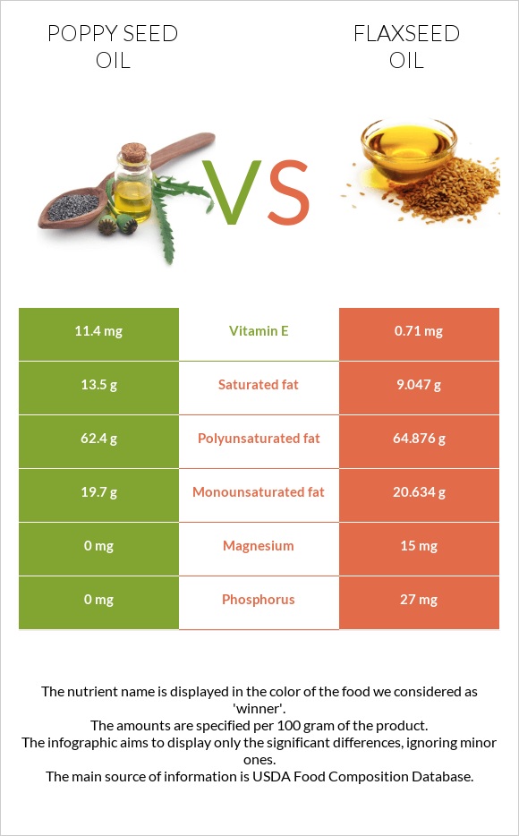 Կակաչի սերմի ձեթ vs Կտավատի ձեթ infographic