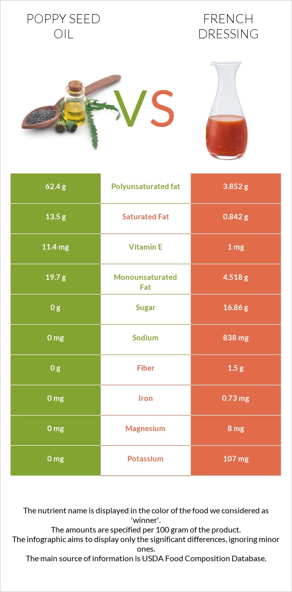 Poppy seed oil vs French dressing infographic