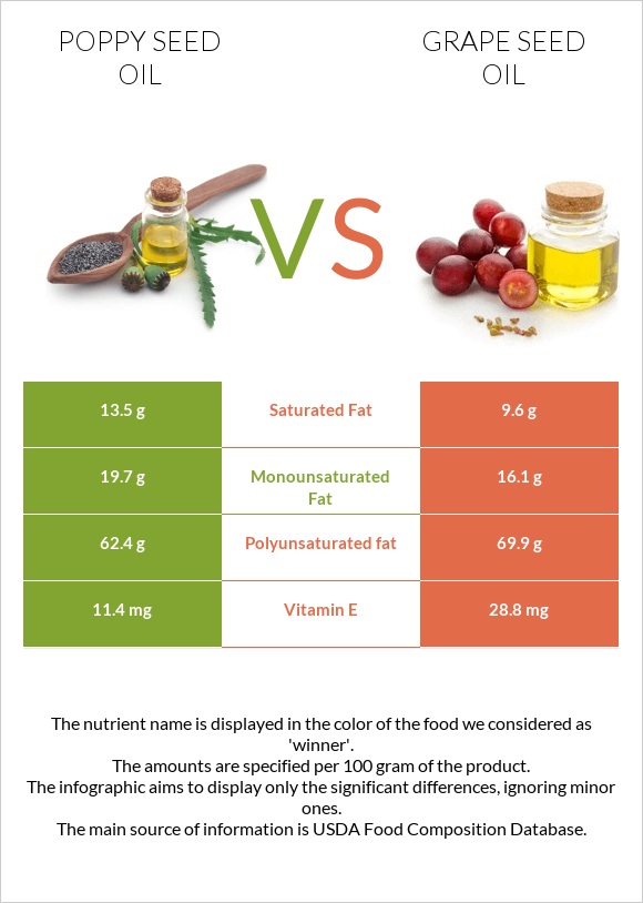 Poppy seed oil vs Grape seed oil infographic