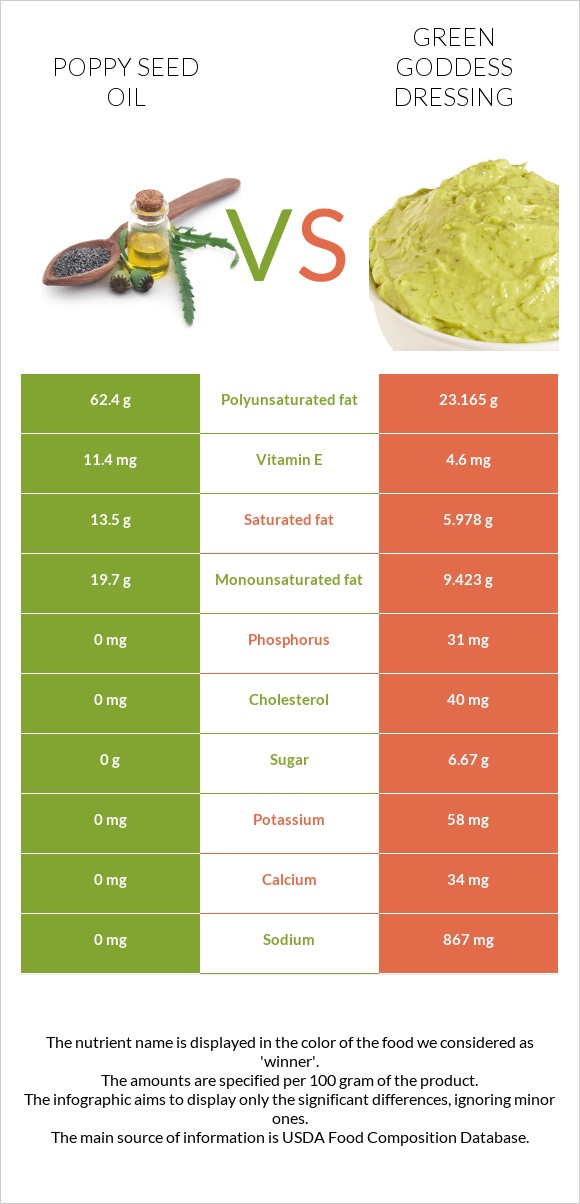 Կակաչի սերմի ձեթ vs Green Goddess Dressing infographic