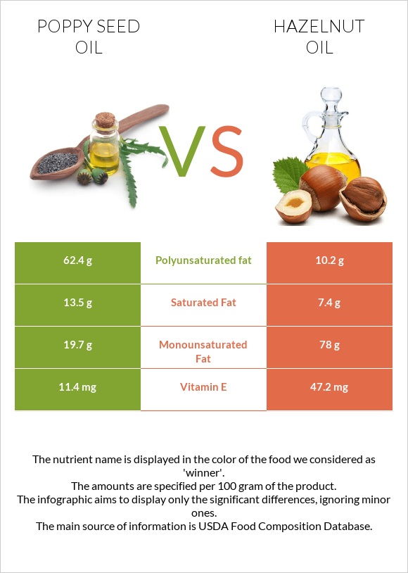 Poppy seed oil vs Hazelnut oil infographic