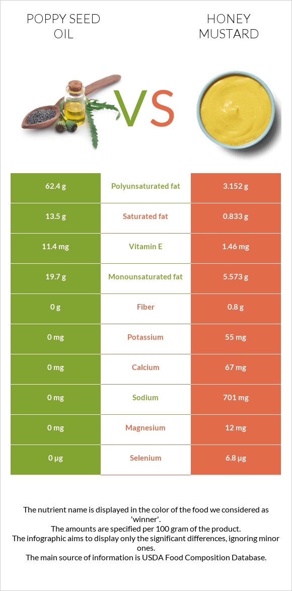 Կակաչի սերմի ձեթ vs Honey mustard infographic