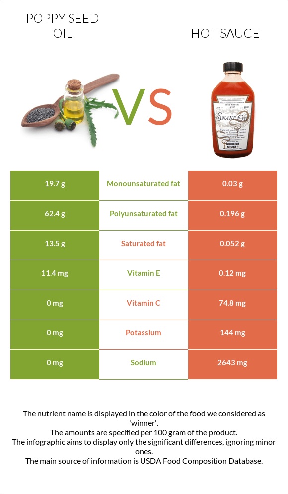 Poppy seed oil vs Hot sauce infographic