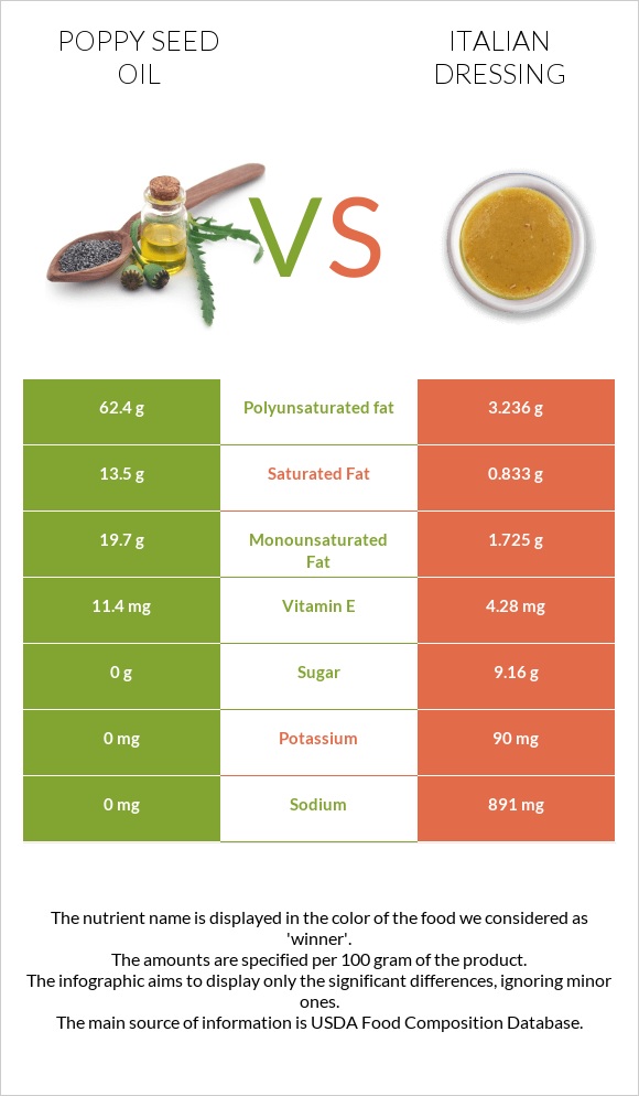 Poppy seed oil vs Italian dressing infographic