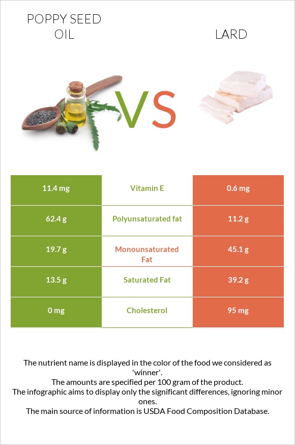 Poppy seed oil vs Lard infographic