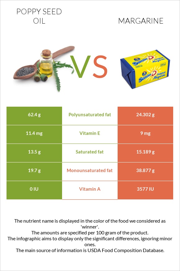 Կակաչի սերմի ձեթ vs Մարգարին infographic