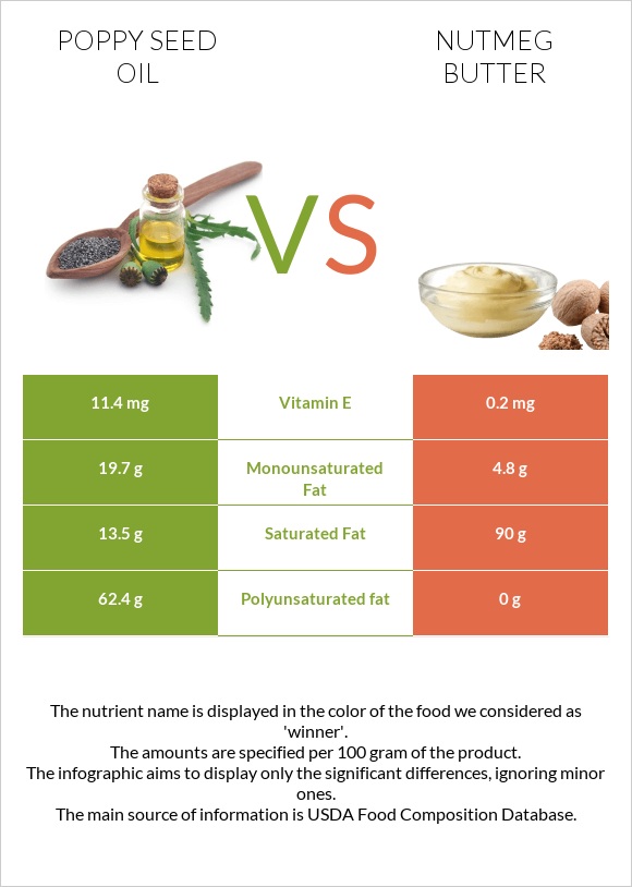 Poppy seed oil vs Nutmeg butter infographic