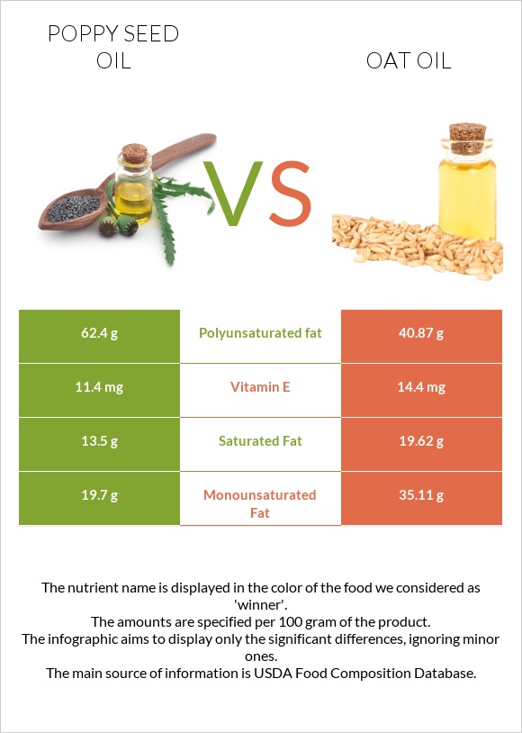 Poppy seed oil vs Oat oil infographic