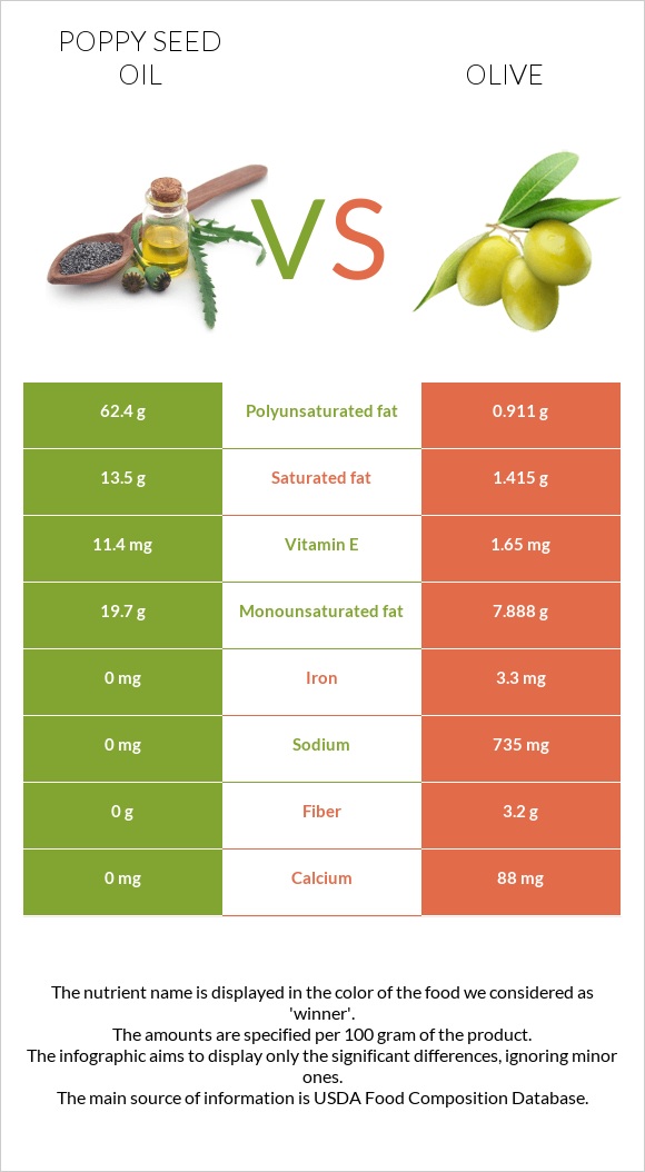 Կակաչի սերմի ձեթ vs Ձիթապտուղ infographic