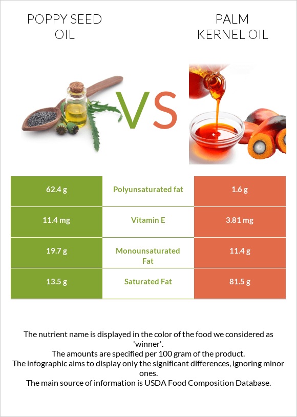 Poppy seed oil vs Palm kernel oil infographic