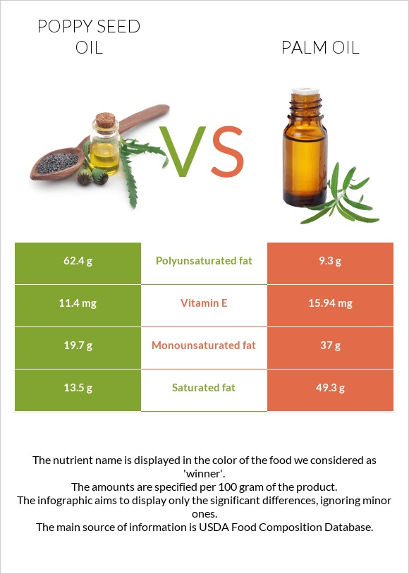 Կակաչի սերմի ձեթ vs Արմավենու յուղ infographic