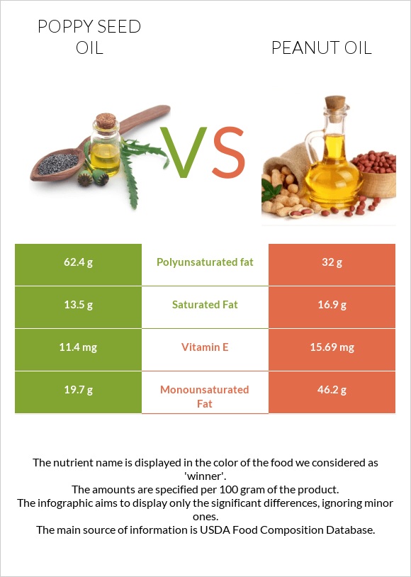 Poppy seed oil vs Peanut oil infographic