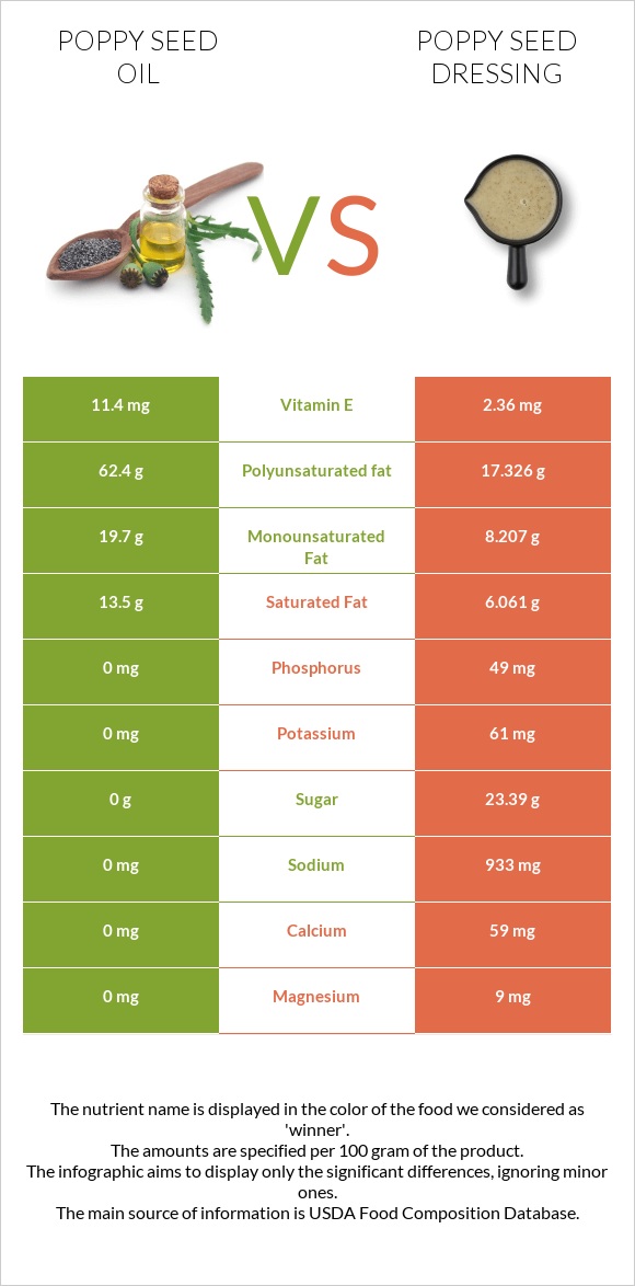 Poppy seed oil vs Poppy seed dressing infographic