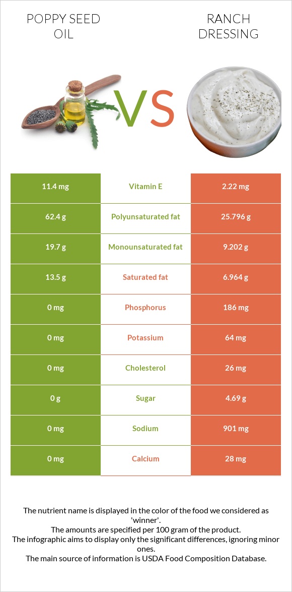 Կակաչի սերմի ձեթ vs Ռանչ սոուս infographic