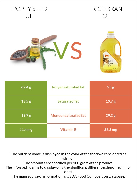 Կակաչի սերմի ձեթ vs Բրնձի յուղ infographic