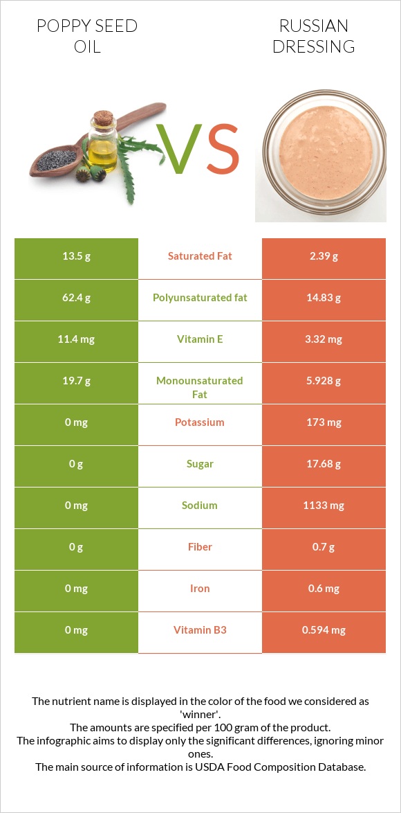 Poppy seed oil vs Russian dressing infographic