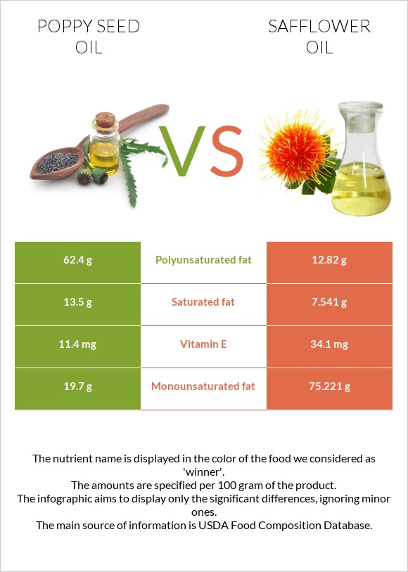 Կակաչի սերմի ձեթ vs Safflower oil infographic