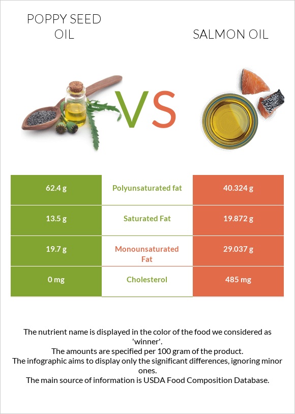 Poppy seed oil vs Salmon oil infographic