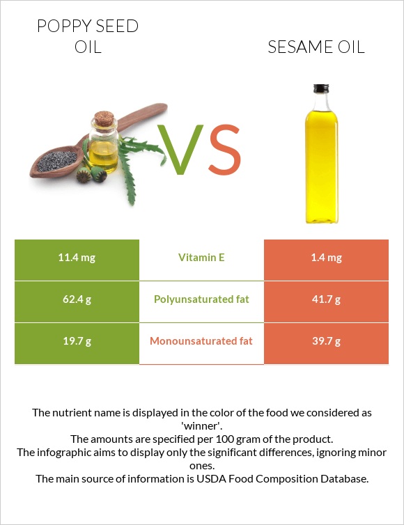 Կակաչի սերմի ձեթ vs Քնջութի յուղ infographic