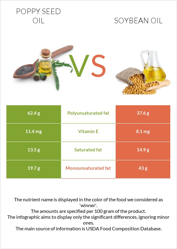 Կակաչի սերմի ձեթ vs Սոյայի յուղ infographic