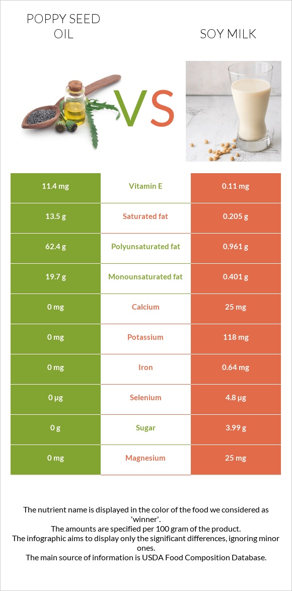 Կակաչի սերմի ձեթ vs Սոյայի կաթ infographic