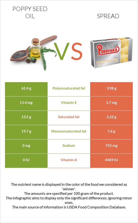 Կակաչի սերմի ձեթ vs Սպրեդ infographic