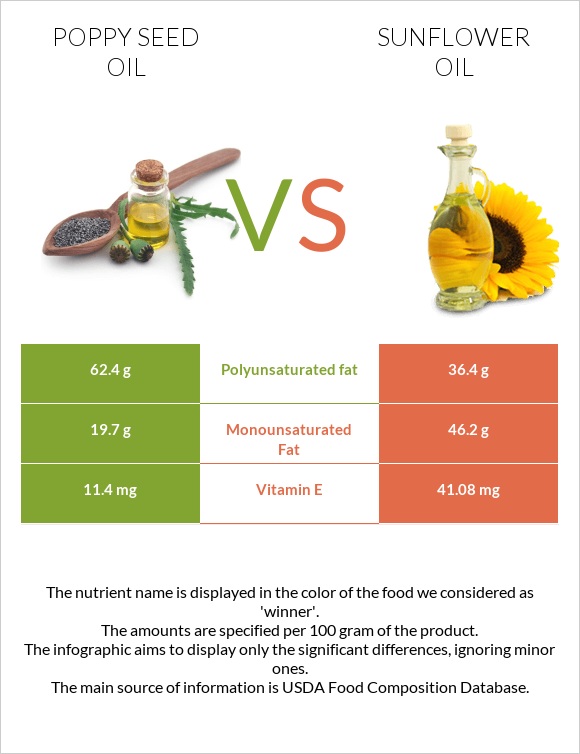 Կակաչի սերմի ձեթ vs Արեւածաղկի ձեթ infographic