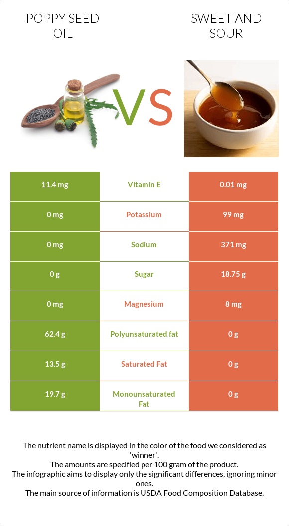 Կակաչի սերմի ձեթ vs Քաղցր եւ թթու սոուս infographic