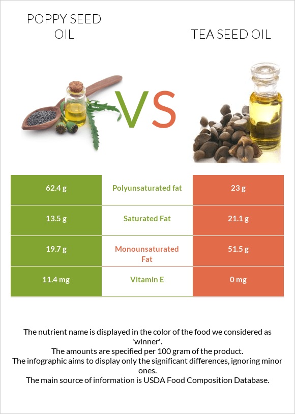 Poppy seed oil vs Tea seed oil infographic