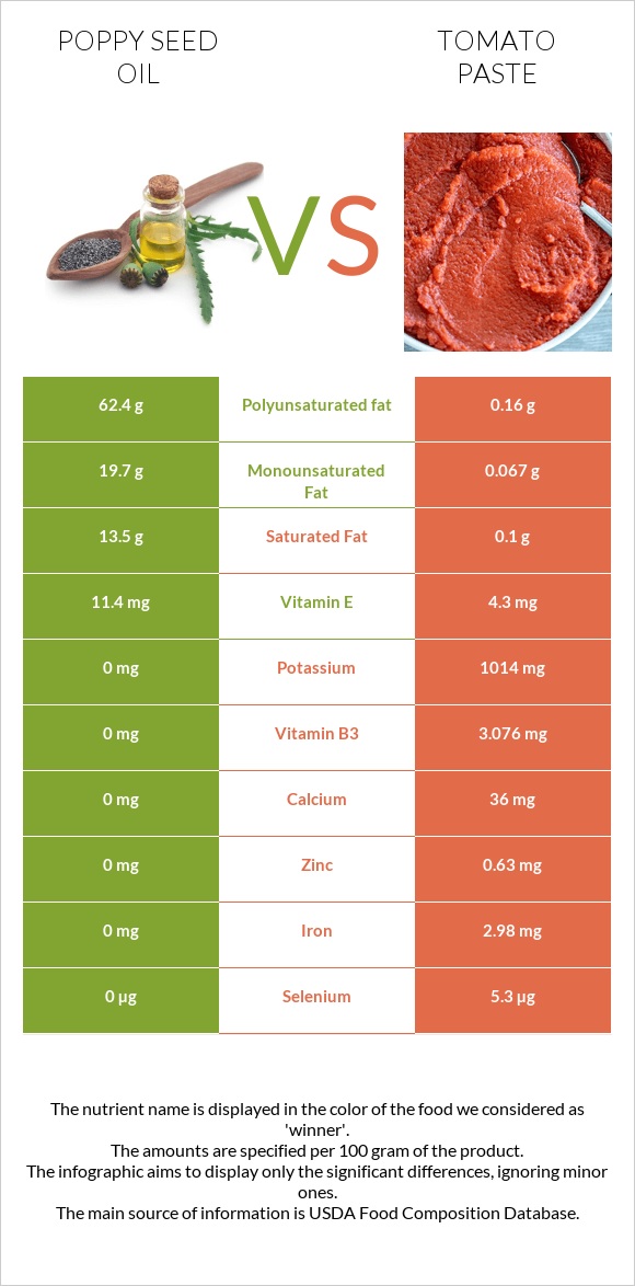 Poppy seed oil vs Tomato paste infographic